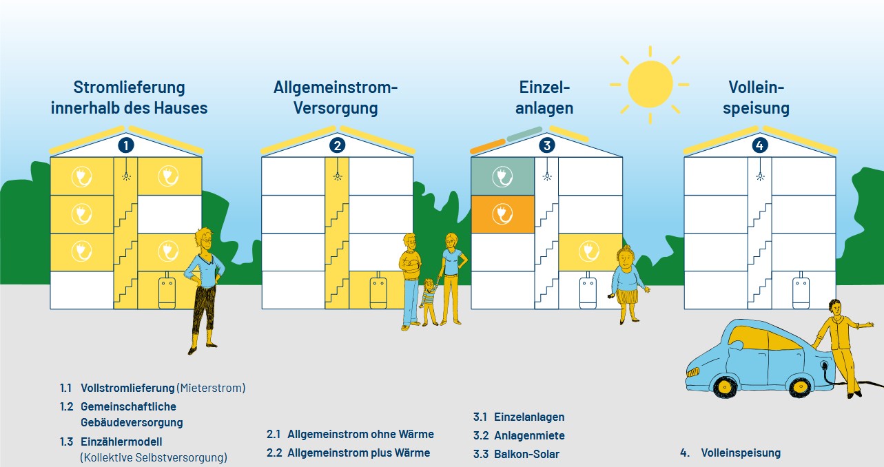 Die Betriebskonzepte für Mehrfamilienhäuser werden bildlich dargestellt.
