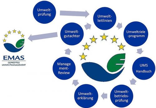 EMAS-Zyklus Umweltmanagementzyklus am Beispiel EMAS